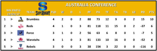 Super Rugby Table Week 4 Australia